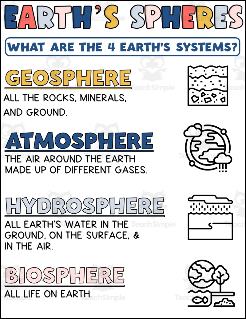 Earth s Spheres Printable Earth s Spheres Printable