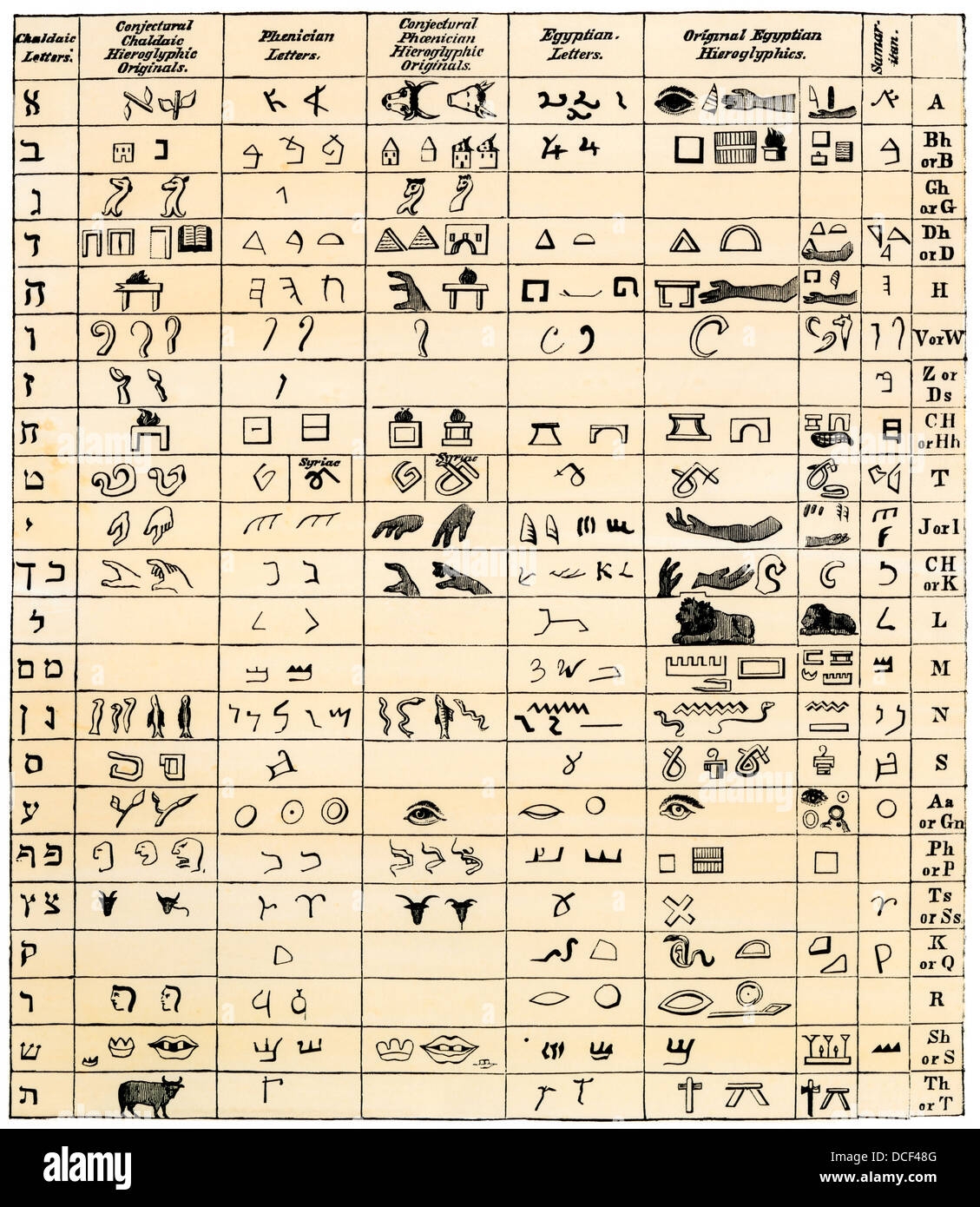 Egyptian Hieroglyphics Alphabet Hi res Stock Photography And 